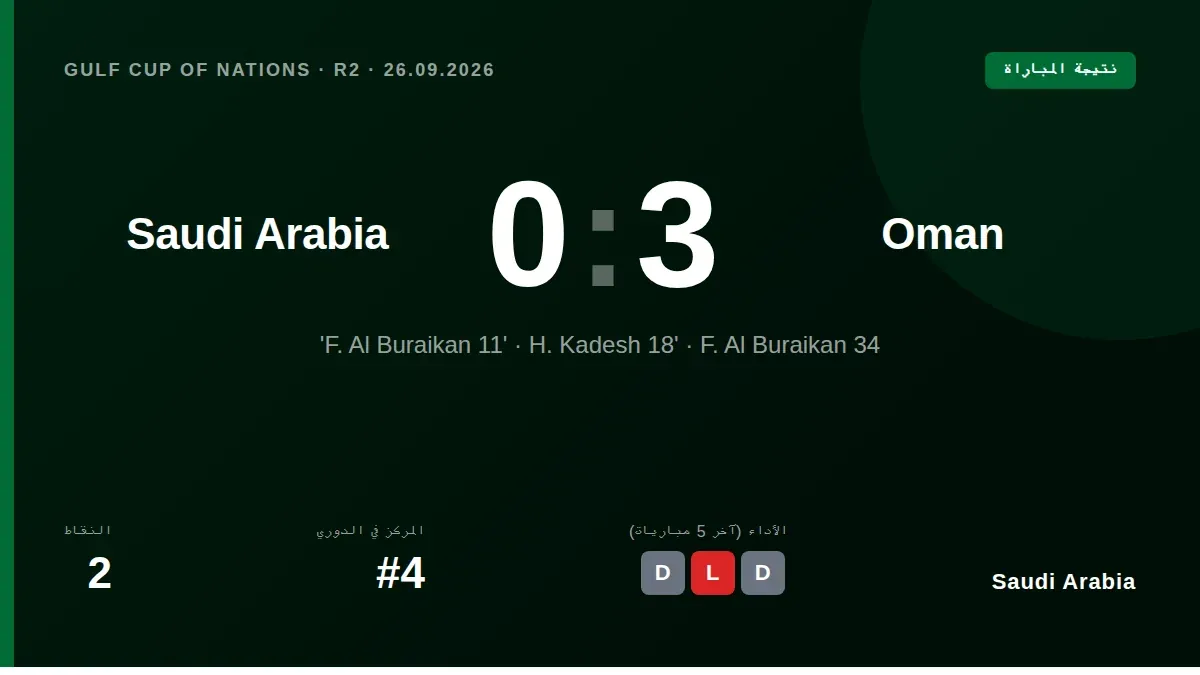 حقق المنتخب السعودي فوزاً كبيراً على نظيره العماني بثلاثة أهداف نظيفة في الجولة الثانية من كأس الخليج، ليرفع رصيده إلى 6...