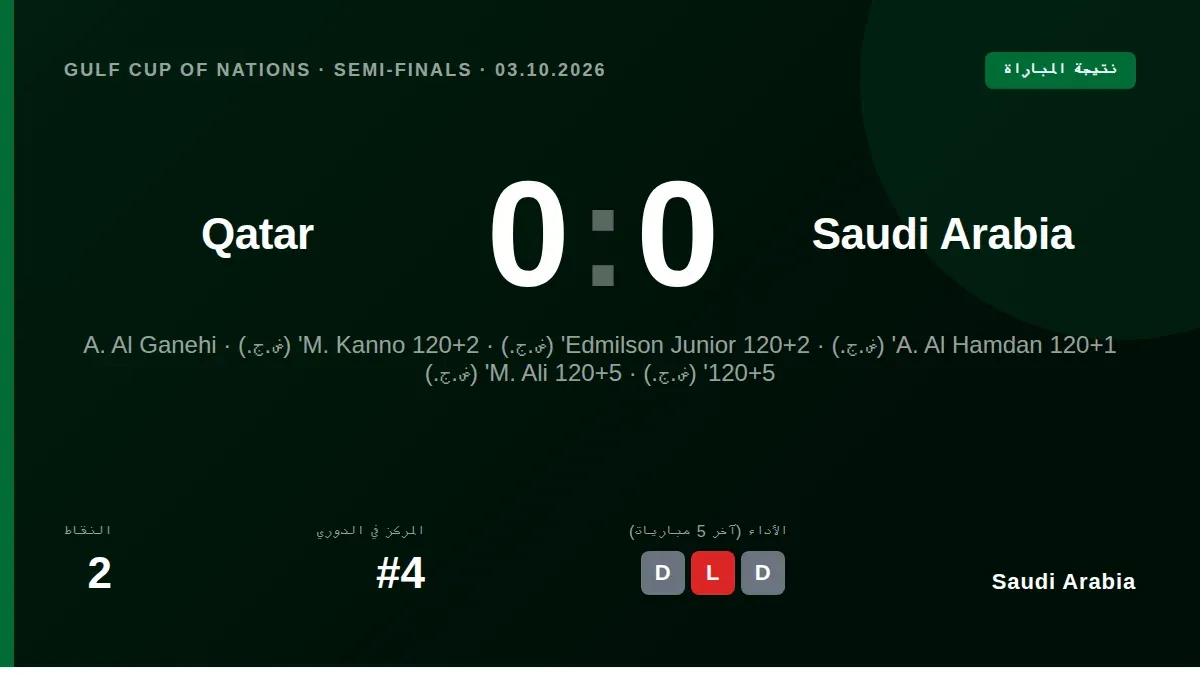 ودعت المنتخب السعودي بطولة كأس الخليج بعد خسارته بركلات الترجيح أمام قطر في نصف النهائي، بعد التعادل السلبي في الوقتين...